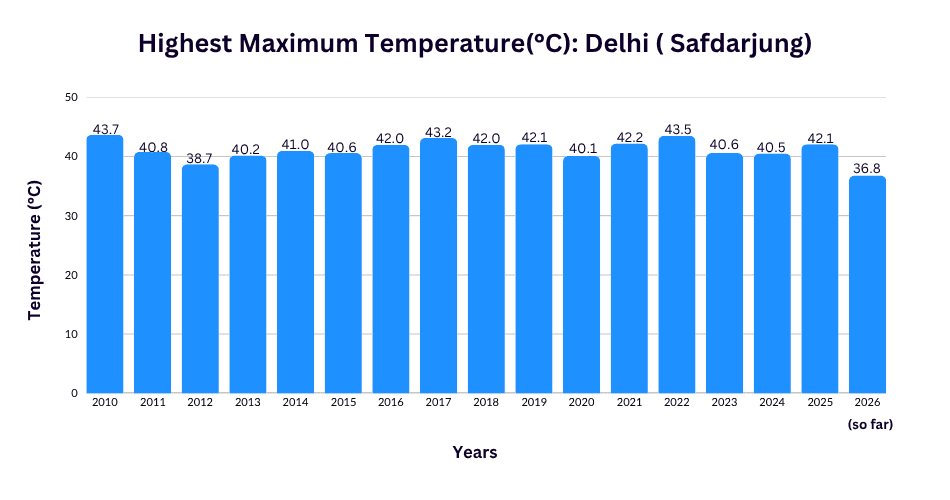 delhi highest temperature trend analysis