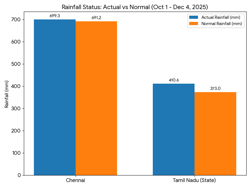 Chennai_Tamilnadu_rainfall_comparison_04_12_2025.png