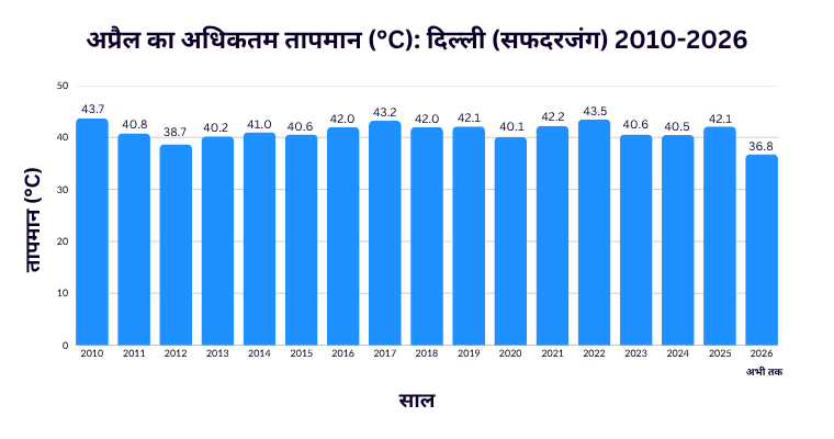 अप्रैल का उच्चतम अधिकतम तापमान (°C): दिल्ली (सफदरजंग)