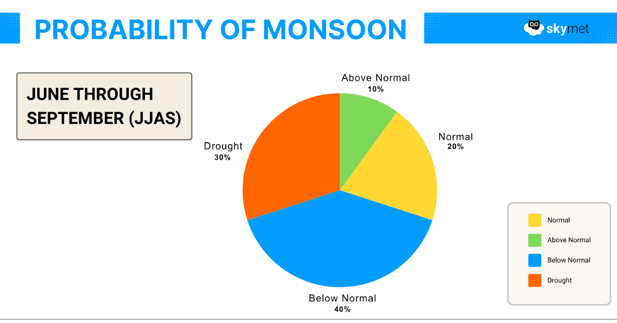 JUNE THROUGH SEPTEMBER PIE ANALYSIS FOR MONSOON 2026