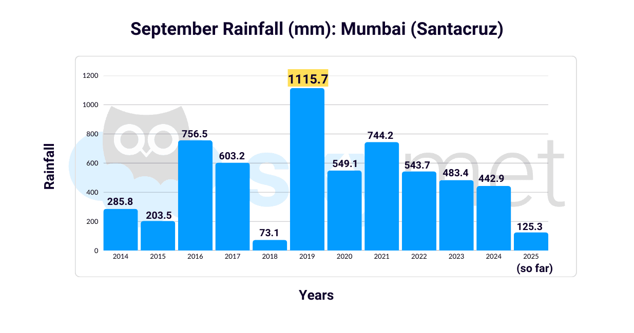 साल 2014 से 2025 तक सितंबर महीने में हुई बारिश के आंकड़े