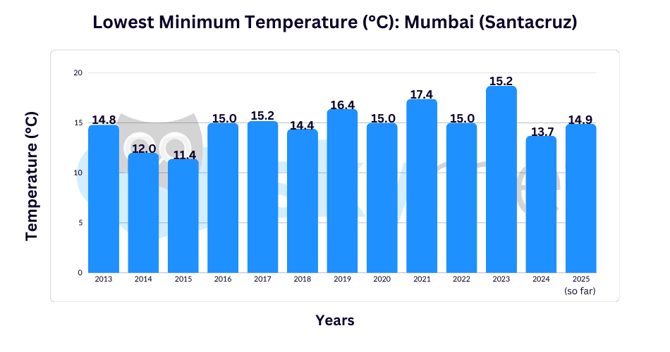 मुंबई में सबसे कम दिसंबर तापमान (सांताक्रूज़)