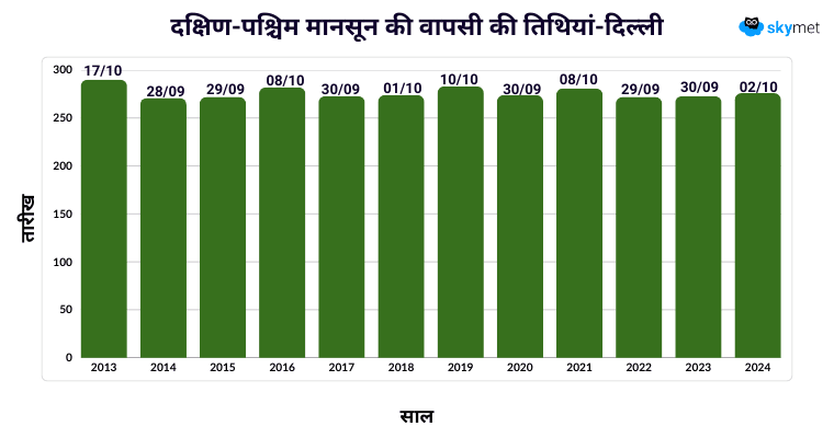 पिछले वर्षों की वापसी की तारीखें