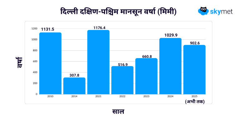 दिल्ली मानसून बारिश रिकॉर्ड (मिमी)