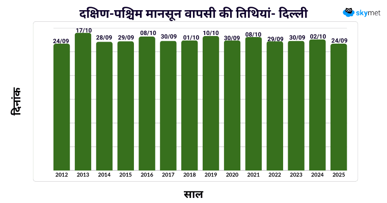 दिल्ली मानसून बारिश रिकॉर्ड (मिमी)