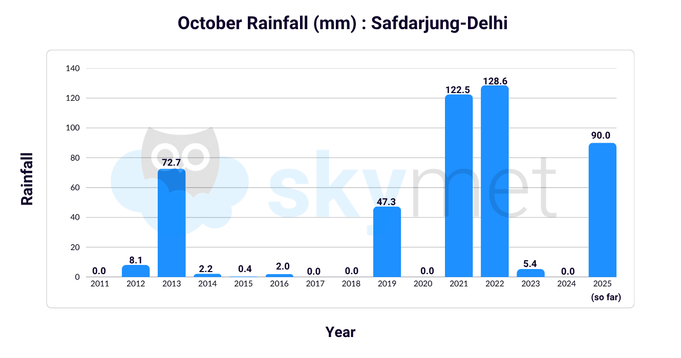 October Rainfall (mm) :  Safdarjung-Delhi