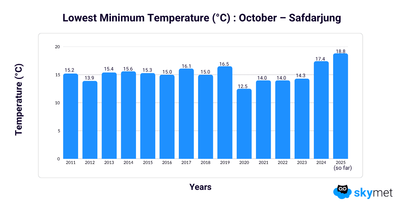GP sir- Graph (6).png DELHI TEMP TREND OCT 13