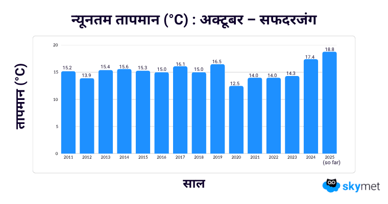 साल दर साल अक्टूबर के न्यूनतम तापमान (सफदरजंग वेधशाला)