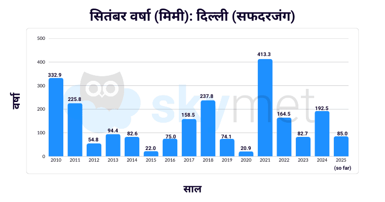 दिल्ली में 2010 से सितंबर महीने में हुई बारिश के आंकड़े