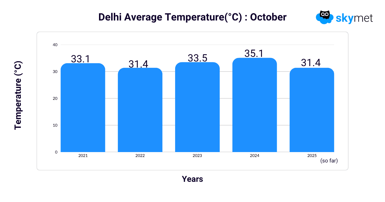 GP sir- Graph.png Oct 31 delhi