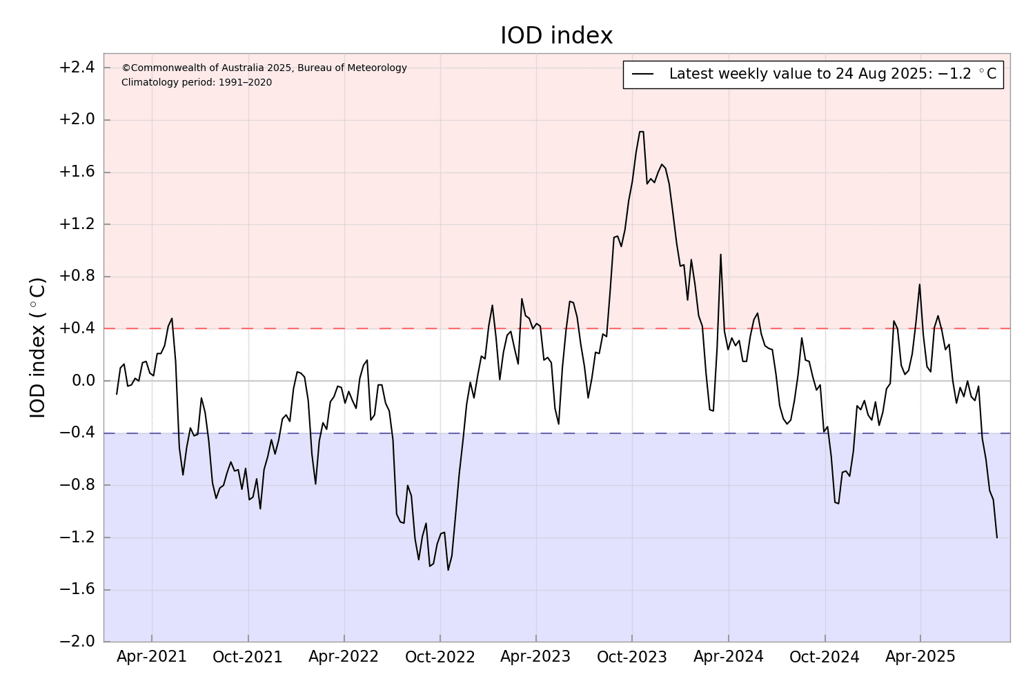 IODDI.png Aug 30