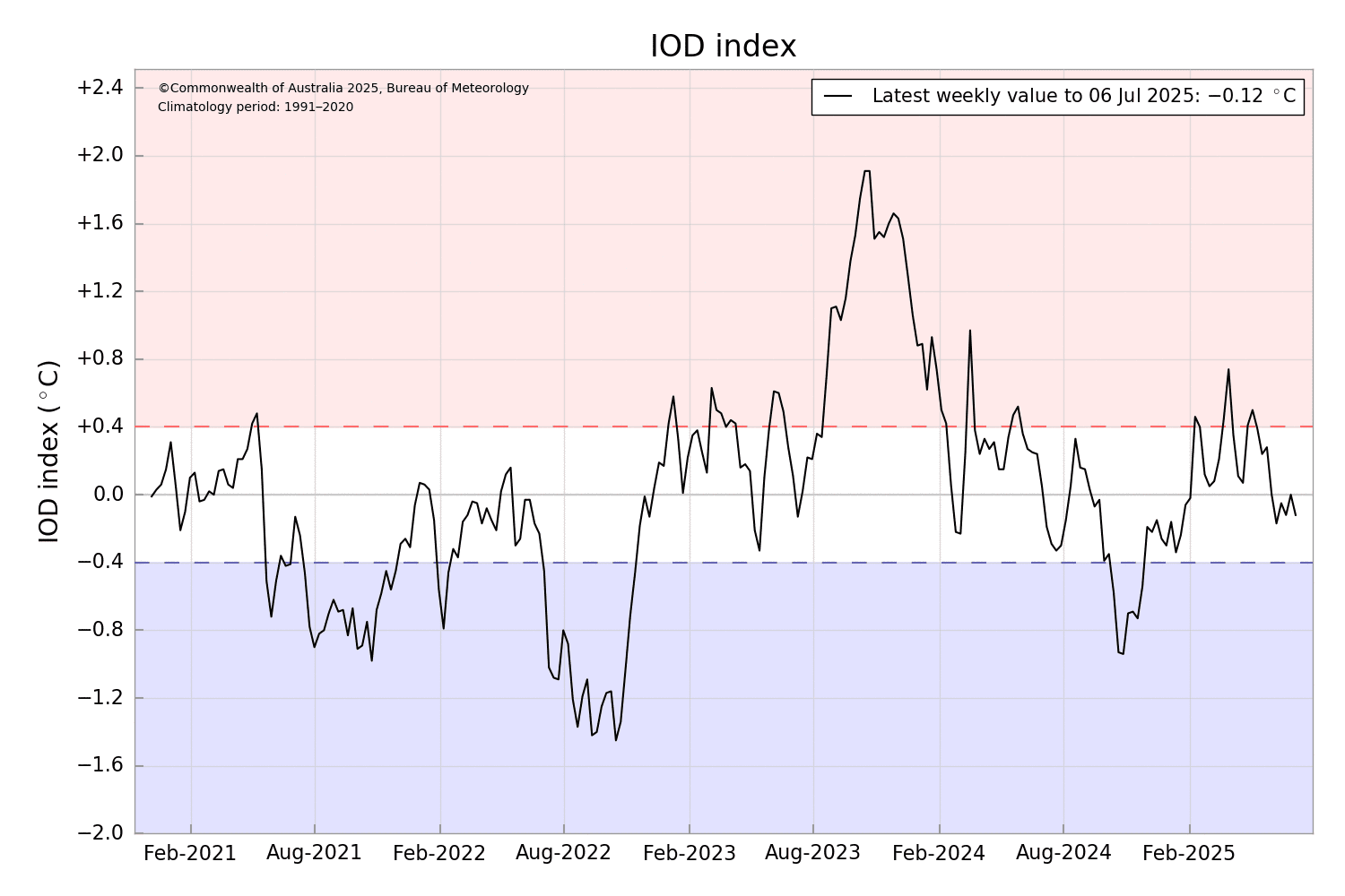 IODDI.png JUly 11