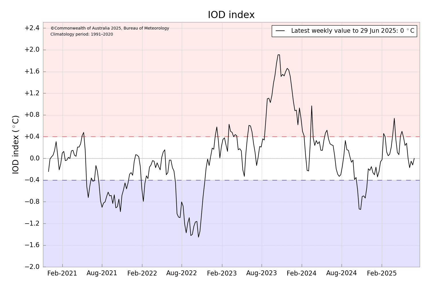 IODDI.png July 05