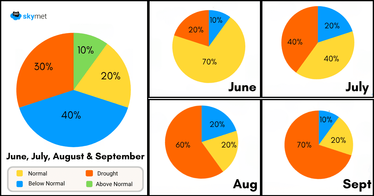 Skymet pie analysis for june july august and september