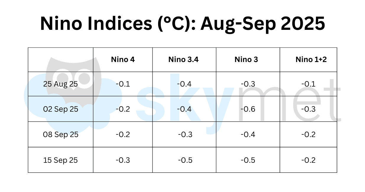 La Nina Edit GP Sir (2).png nino indices sep 20 