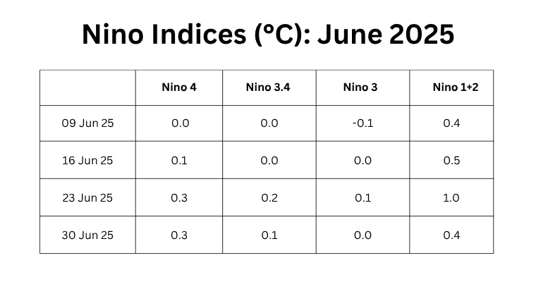La Nina Edit GP Sir.png July 05
