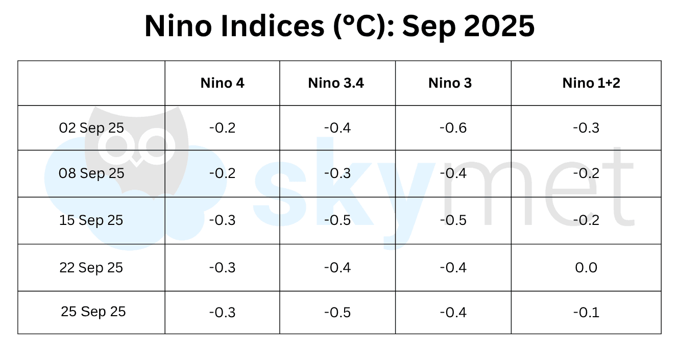 la nina anomalies as per oct 04