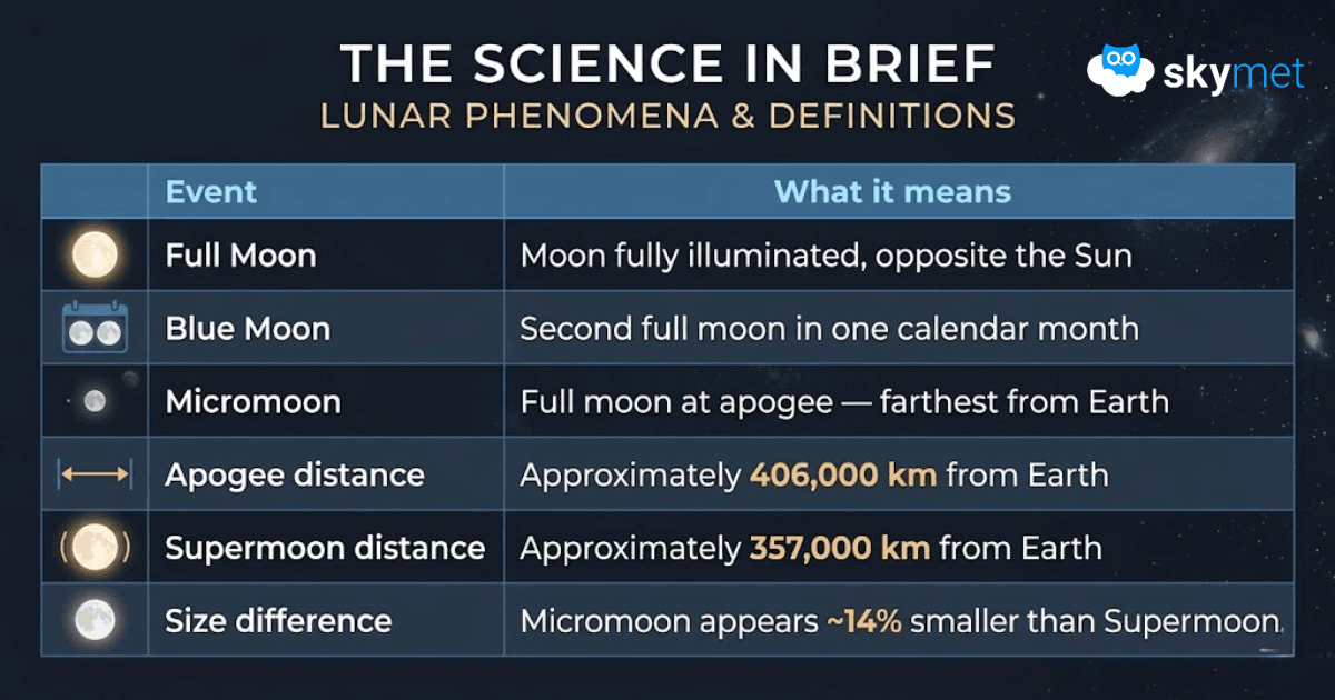 Lunar Phenomena and definitions