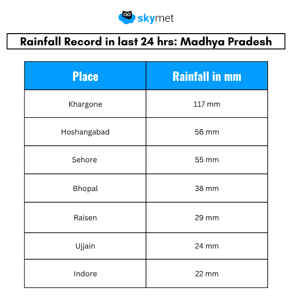 MP rainfall record june 25