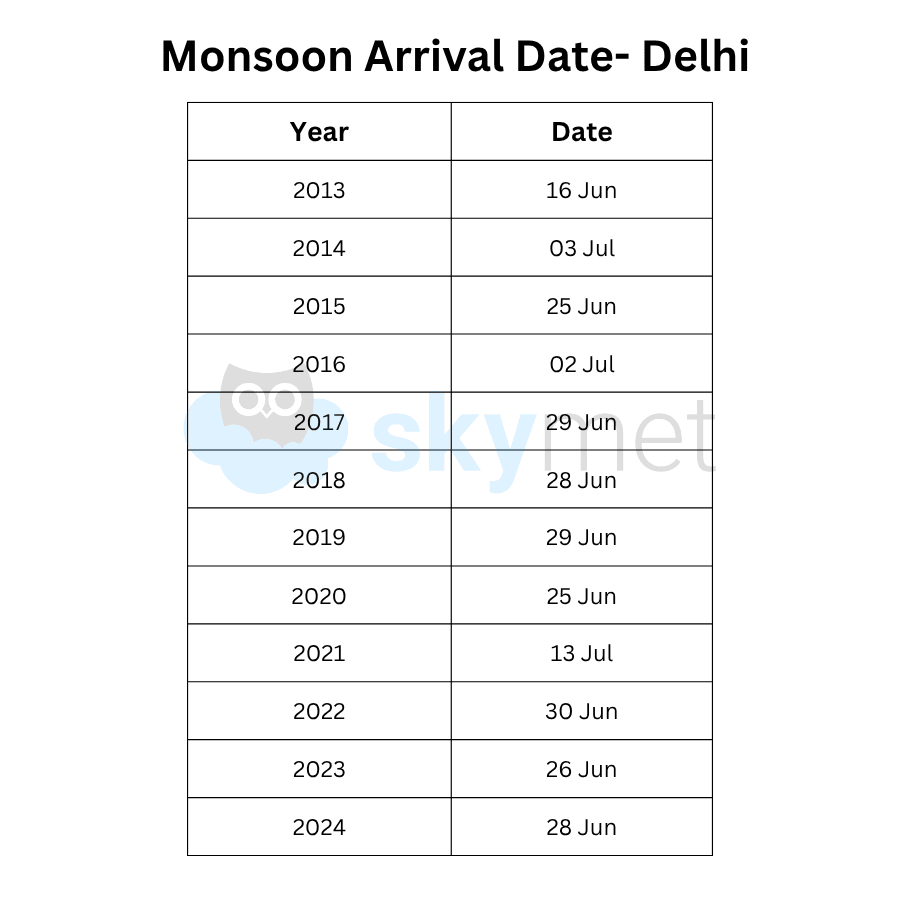 Monsoon Arrival Date- Delh (1).png 2222