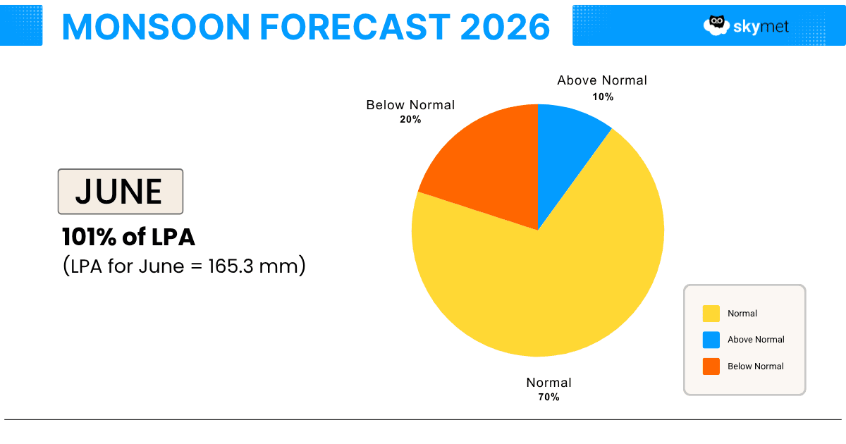 Monsoon forecast 2026 Pie Analysis June