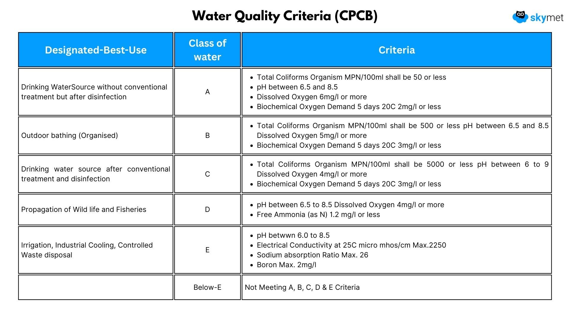 Water Quality Criteria (CPCB).jpg