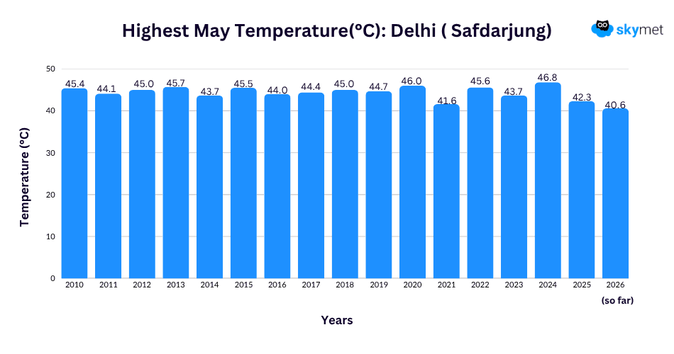 delhi may max temperatures