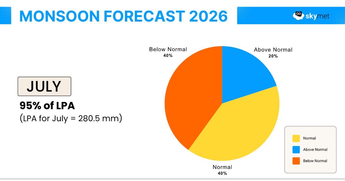 Monsoon July 2026 Forecast Below Normal Bias Over Delhi Rajasthan 